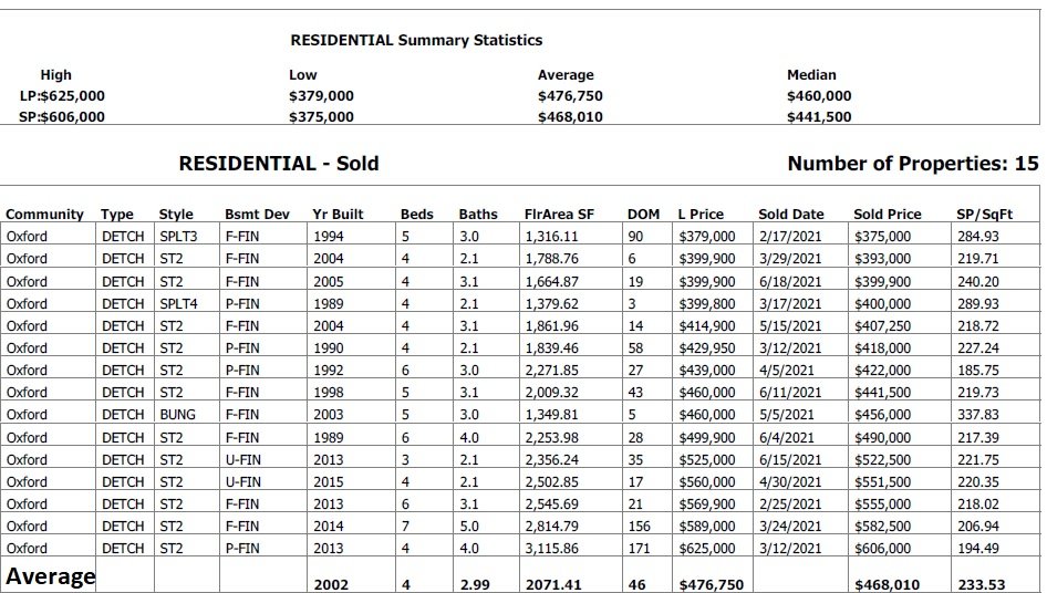 oxford housing real estate sales data